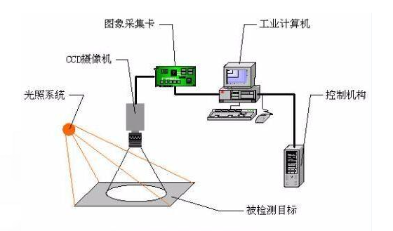 CCD機(jī)器視覺檢測(cè)定位系統(tǒng).png
